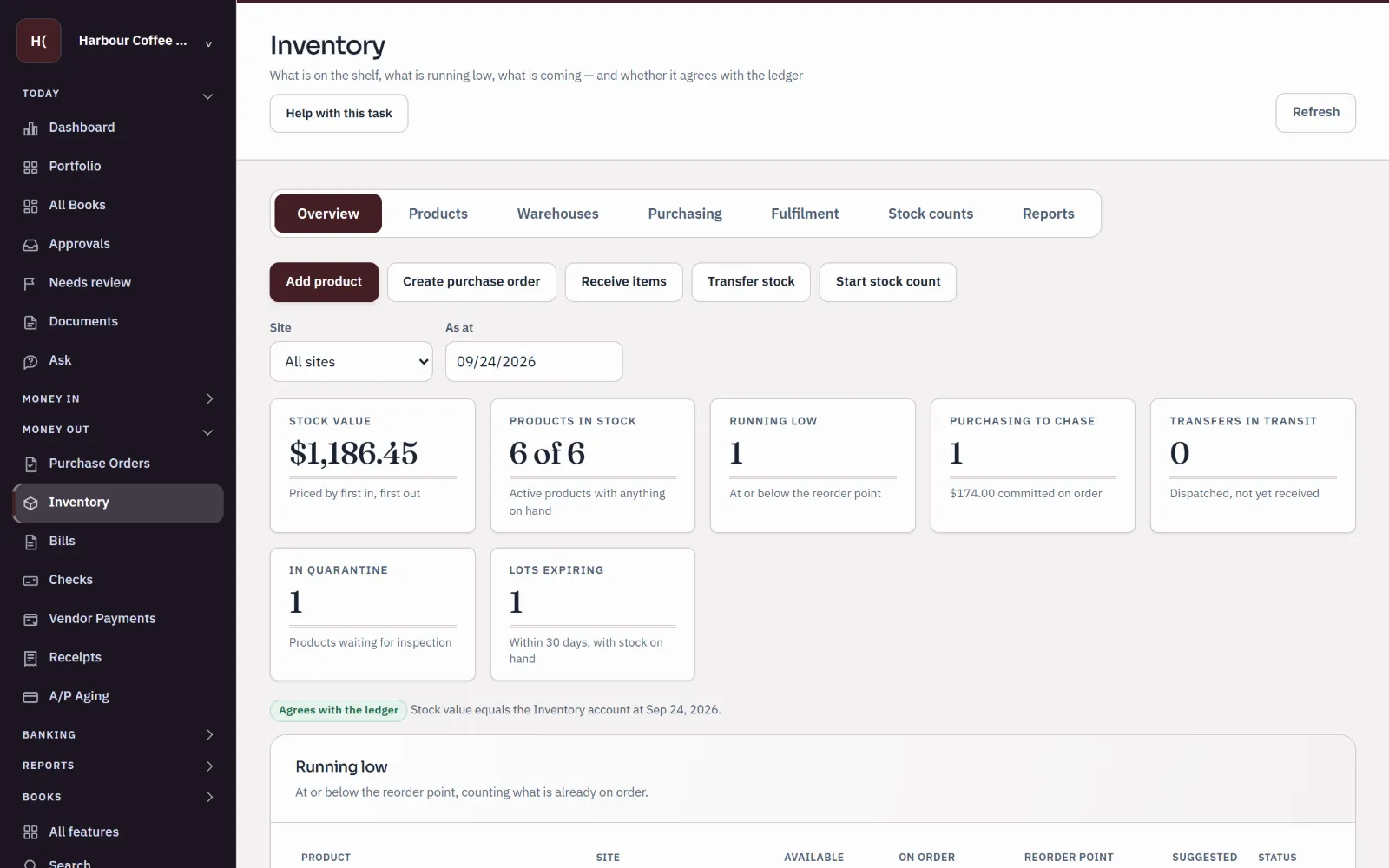 Sample inventory overview for Harbour Coffee Supply: stock value $1,186.45 priced first in, first out, one product running low, one purchase to chase, one item in quarantine, one lot expiring, and a badge saying stock agrees with the ledger.