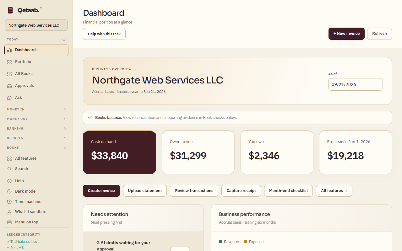 The Dashboard of the sample company Northgate Web Services LLC. A Business overview card shows the As of date 09/21/2026 and Accrual basis; a Books balance line links to the book checks; four tiles read Cash on hand $33,840, Owed to you $31,299, You owe $2,346 and Profit since Jan 1, 2026 $19,218; buttons offer Create invoice, Upload statement, Review transactions, Capture receipt, Month-end checklist and All features; Needs attention begins with 2 AI drafts waiting for your approval.